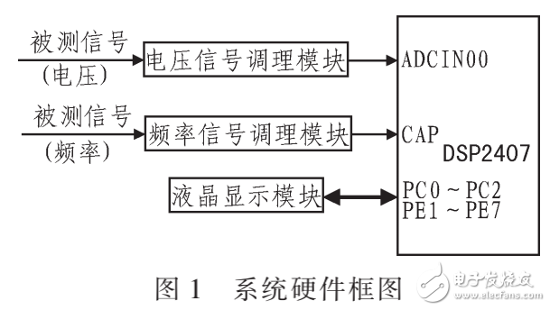 基于DSP中頻電源測試系統(tǒng)的設(shè)計(jì)與實(shí)現(xiàn)