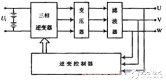 基于SPWM與單片機控制的應急電源逆變電路的設計