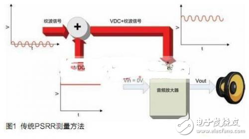 關(guān)于開環(huán)閉環(huán)D類放大器的探究