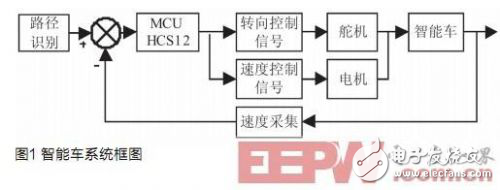 圖像采集與處理在智能車系統(tǒng)中的應用分析