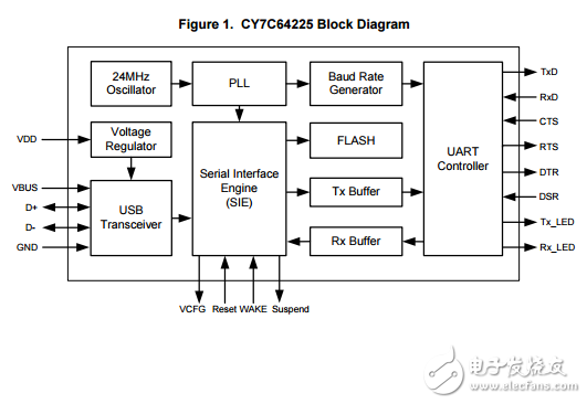 usb到UART橋接控制器CY7C64225 