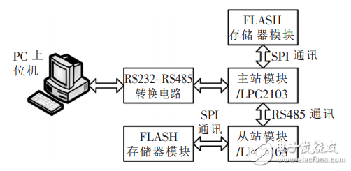 基于Modbus協(xié)議的RS485總線通訊機(jī)設(shè)計(jì)原理及應(yīng)用