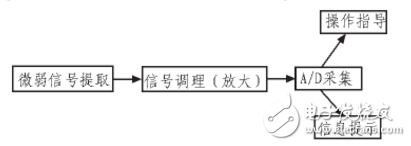 基于STC12C5A60S2與AD620的小信號(hào)采集系統(tǒng)