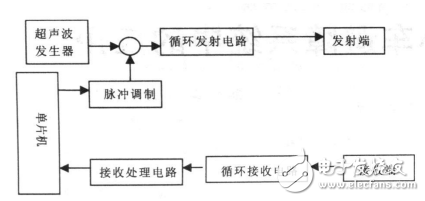 超聲波傳感器在智能小車(chē)避障系統(tǒng)中的應(yīng)用