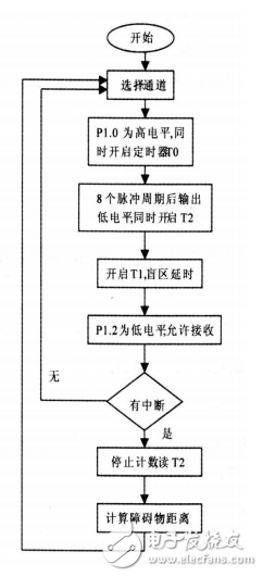 超聲波傳感器在智能小車(chē)避障系統(tǒng)中的應(yīng)用