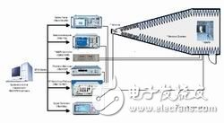  介紹手機(jī)輻射功率和接收機(jī)特性測量原理與系統(tǒng)組成