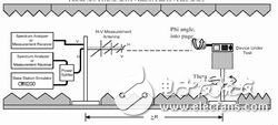  介紹手機(jī)輻射功率和接收機(jī)特性測量原理與系統(tǒng)組成