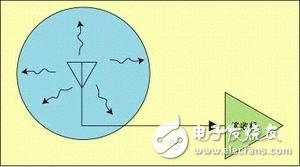  介紹手機(jī)輻射功率和接收機(jī)特性測量原理與系統(tǒng)組成