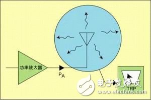  介紹手機(jī)輻射功率和接收機(jī)特性測量原理與系統(tǒng)組成