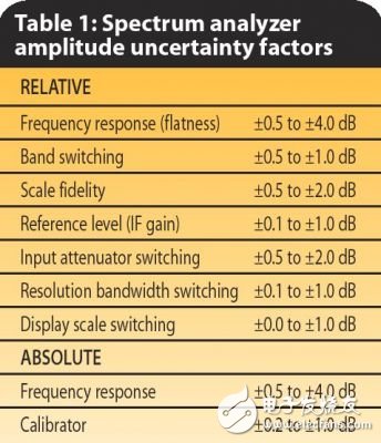 淺析高頻譜儀的幅度測量精度方案