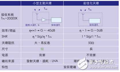 手機中內(nèi)置有源天線，增強小型低噪聲放大器