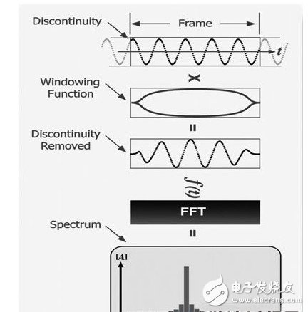 介紹實時頻譜測試技術(shù)的原理