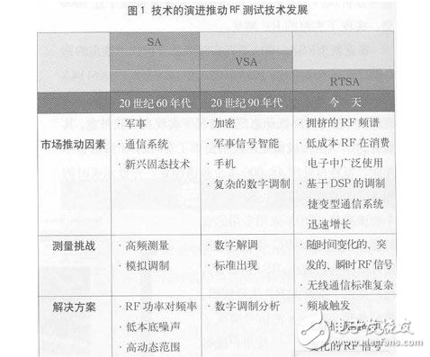 介紹實時頻譜測試技術(shù)的原理