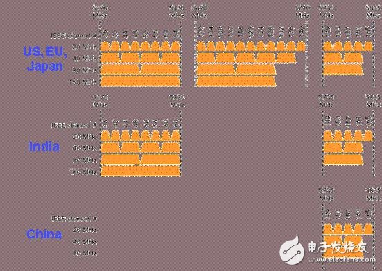  5G時代來臨 WiFi面臨著大批量測試挑戰(zhàn)