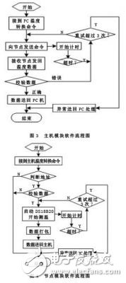 基于無線傳感器網(wǎng)絡(luò)的糧情檢測系統(tǒng)設(shè)計方案