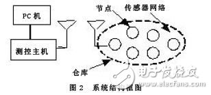 基于無線傳感器網(wǎng)絡(luò)的糧情檢測系統(tǒng)設(shè)計方案