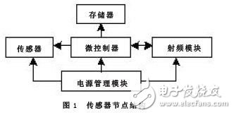 基于無線傳感器網(wǎng)絡(luò)的糧情檢測系統(tǒng)設(shè)計方案