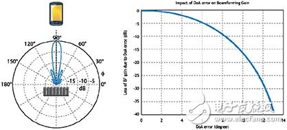  MIMO波束賦形對(duì)TD-LTE測(cè)試影響
