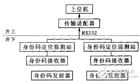 詳細(xì)介紹RFID身份碼發(fā)射器硬件設(shè)計方案