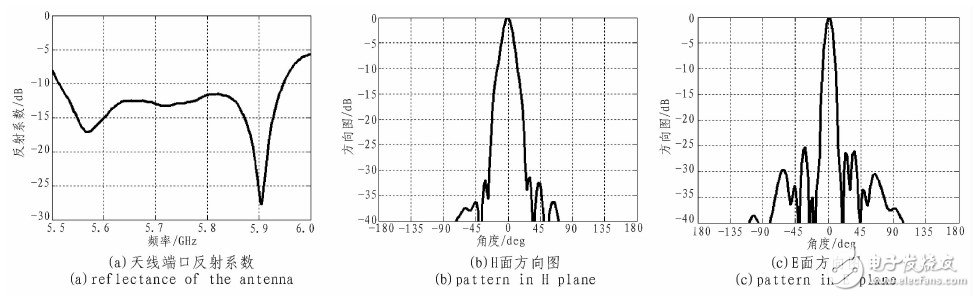 高增益波導縫隙定向天線設(shè)計及測試結(jié)果