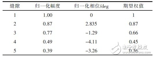 高增益波導縫隙定向天線設(shè)計及測試結(jié)果