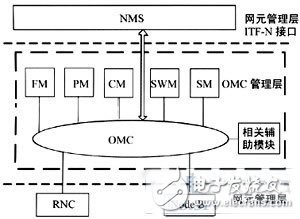  TD-SCDMA系統(tǒng)基于網(wǎng)元仿真的OMC功能測(cè)試