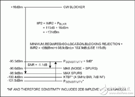 如何滿足高性能基站(BTS)接收機對半中頻雜散指標(biāo)的要求