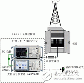  基于射頻衰落模擬器的收發(fā)機信號衰落測試及分析