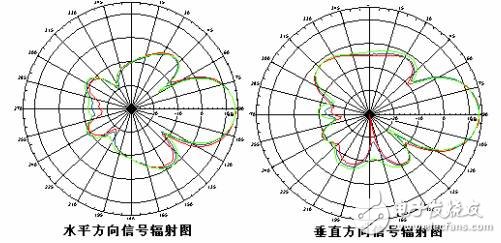 全向天線與定向天線有什么區(qū)別？怎么選擇？