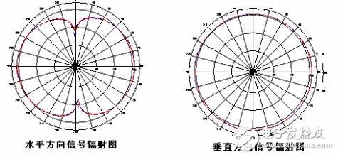 全向天線與定向天線有什么區(qū)別？怎么選擇？