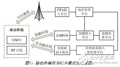 詳細(xì)介紹雙頻手機(jī)支付設(shè)計方案