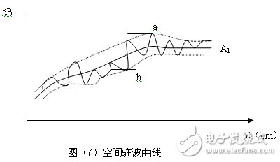 小圓柱形微波暗箱無(wú)回波測(cè)試測(cè)量分析