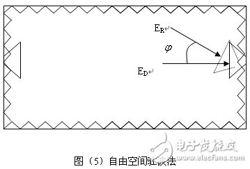 小圓柱形微波暗箱無(wú)回波測(cè)試測(cè)量分析