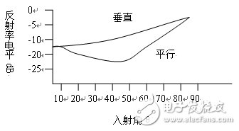 小圓柱形微波暗箱無回波測(cè)試測(cè)量分析