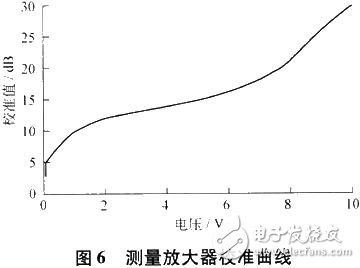 測(cè)量放大器校準(zhǔn)曲線