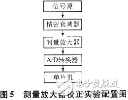 測(cè)量放大器校正配置圖