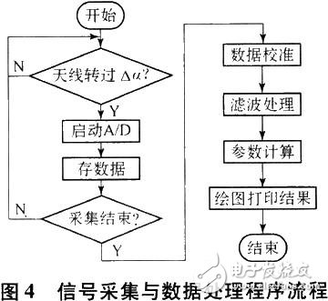 程序執(zhí)行流程圖