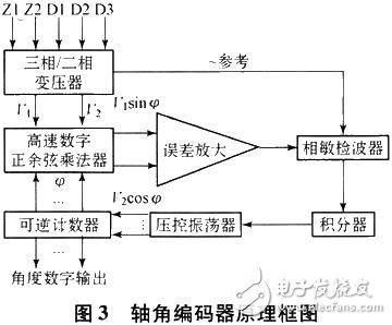 軸角編碼器原理框圖