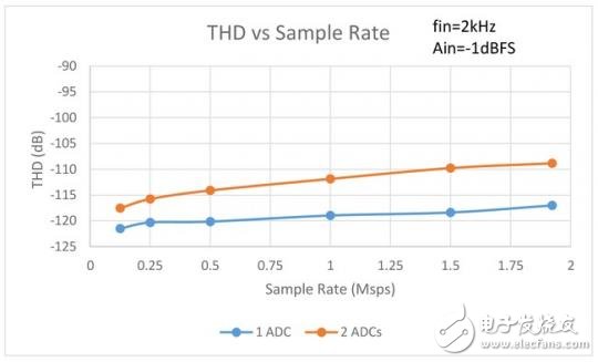 LTC2380-24 ADC采樣精確度分析報(bào)告