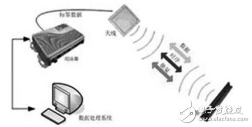 介紹射頻識(shí)別技術(shù)在的手機(jī)支付技術(shù)中的應(yīng)用