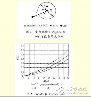 分析Zigbee 對Wi-Fi 的干擾情況下，如何共存的解決方法