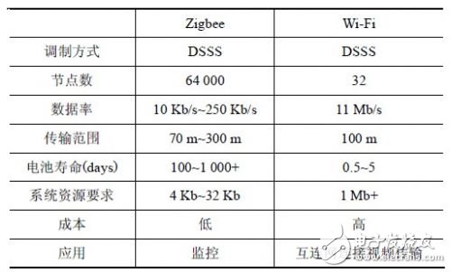 分析Zigbee 對Wi-Fi 的干擾情況下，如何共存的解決方法