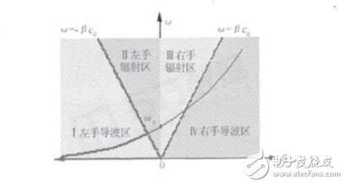 基于左手材料（LHM）的天線設(shè)計(jì)理念詳細(xì)介紹