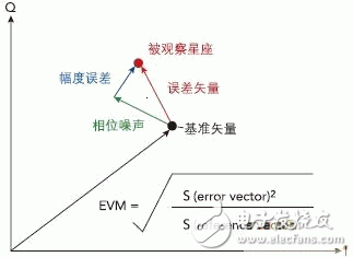 詳細(xì)介紹WiMAX射頻技術(shù)的測(cè)試與特征