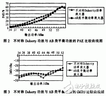 不對(duì)稱Doherty功率放大器ADS仿真與工作原理