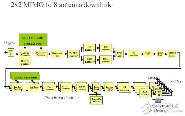  4G空中接口通用的OFDMA和MIMO技術