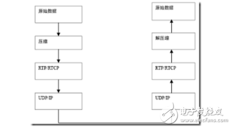 voip的基本原理