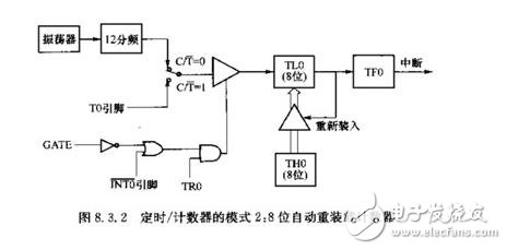 單片機(jī)定時(shí)器模式的使用_單片機(jī)定時(shí)器代碼_單片機(jī)定時(shí)器程序