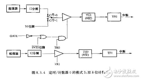 單片機(jī)定時(shí)器模式的使用_單片機(jī)定時(shí)器代碼_單片機(jī)定時(shí)器程序