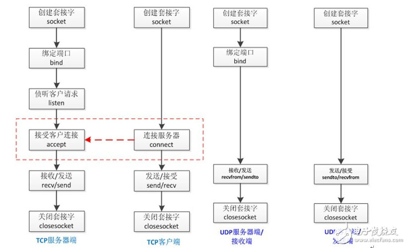 tcp和udp的應用場景